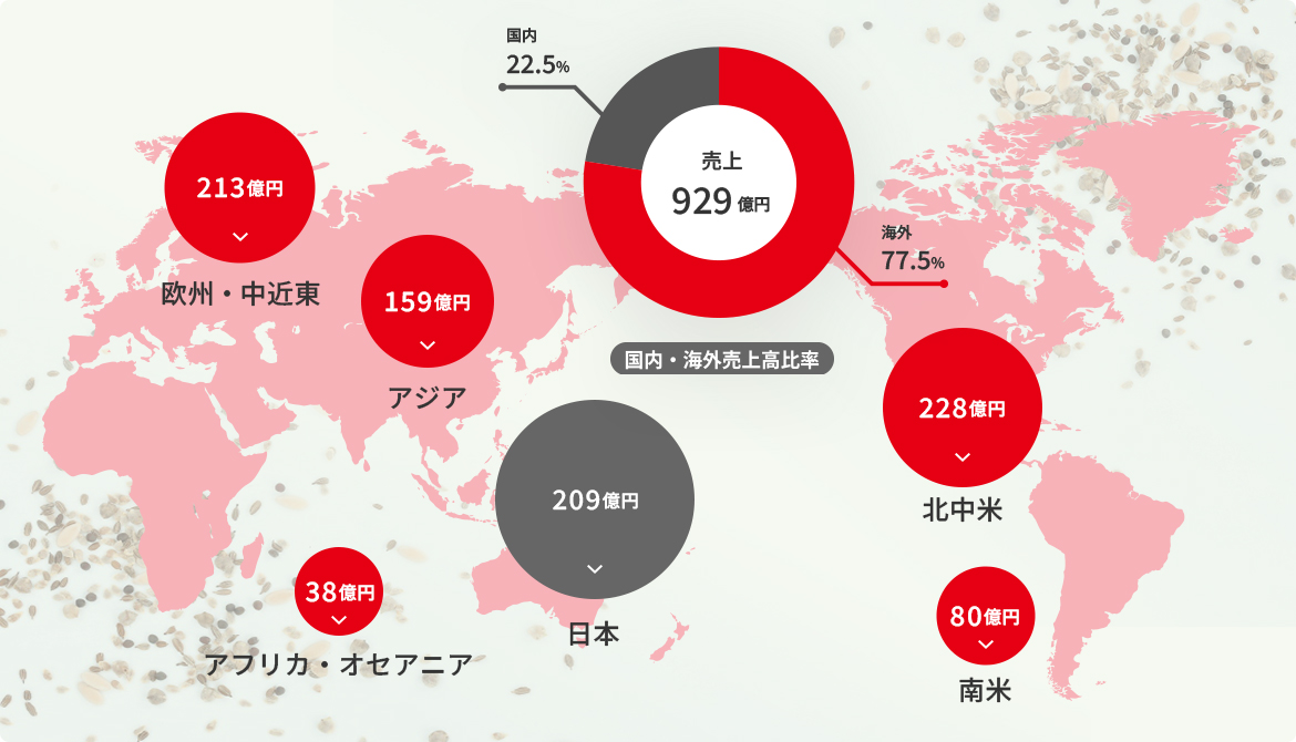 国内・海外売上高