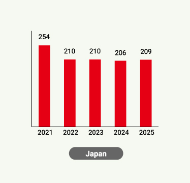 Sales in Japan (last 5 years)