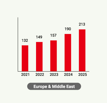 Sales in Europe & Middle East (last 5 years)