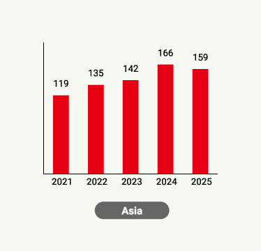 Sales in Asia (last 5 years)