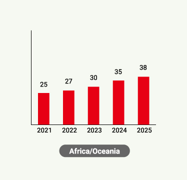 Sales in Africa/Oceania (last 5 years)