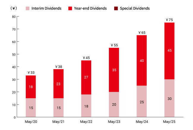 Graph of Dividend History (Dividends per Share)