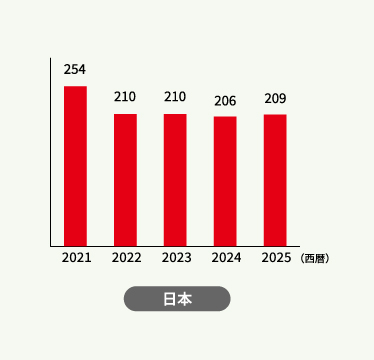 日本の売上高(直近5年)
