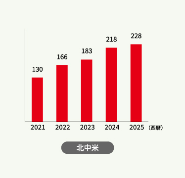 北中米の売上高(直近5年)
