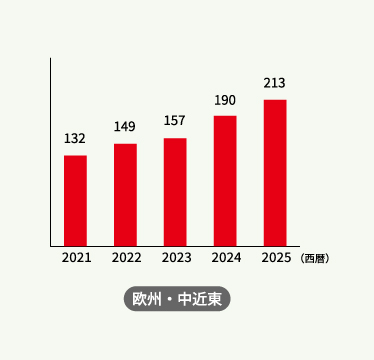 欧州・中近東の売上高(直近5年)