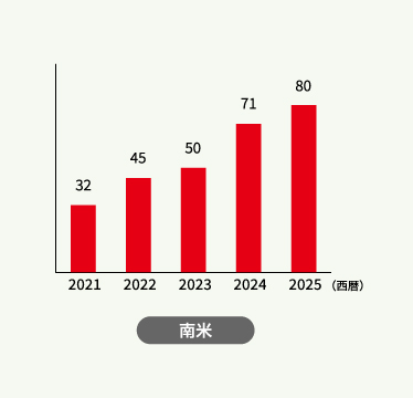 南米の売上高(直近5年)