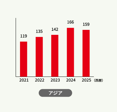 アジアの売上高(直近5年)