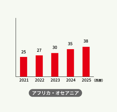 アフリカ・オセアニアの売上高(直近5年)