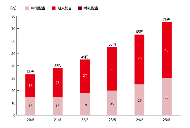 配当金の推移グラフ