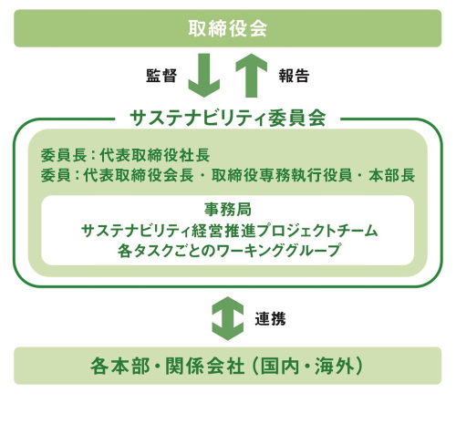 サステナビリティ全般に関するガバナンス体制図
