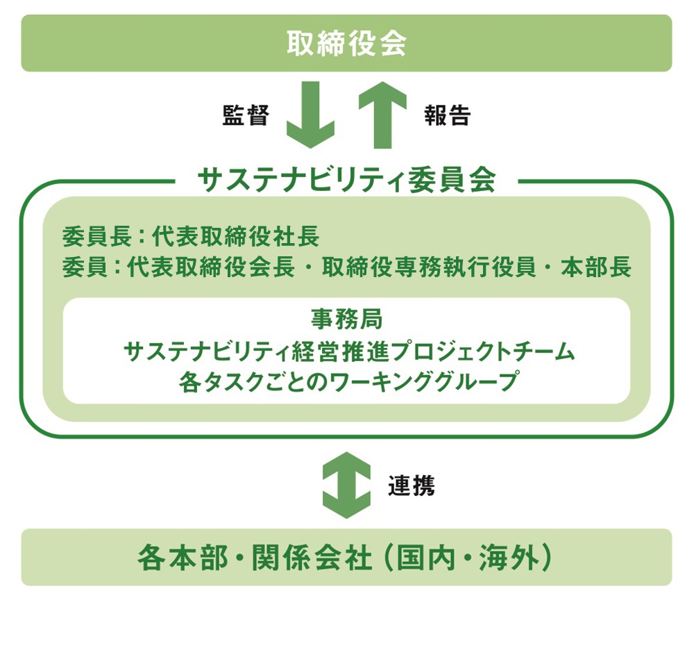 サステナビリティ全般に関するガバナンス体制図
