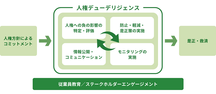 人権デューデリジェンスのプロセスの図。従業員教育とステークホルダーエンゲージメントを土台に、 人権方針によるコミットメントから人権デューデリジェンスのサイクルを経て是正・救済を達成する。